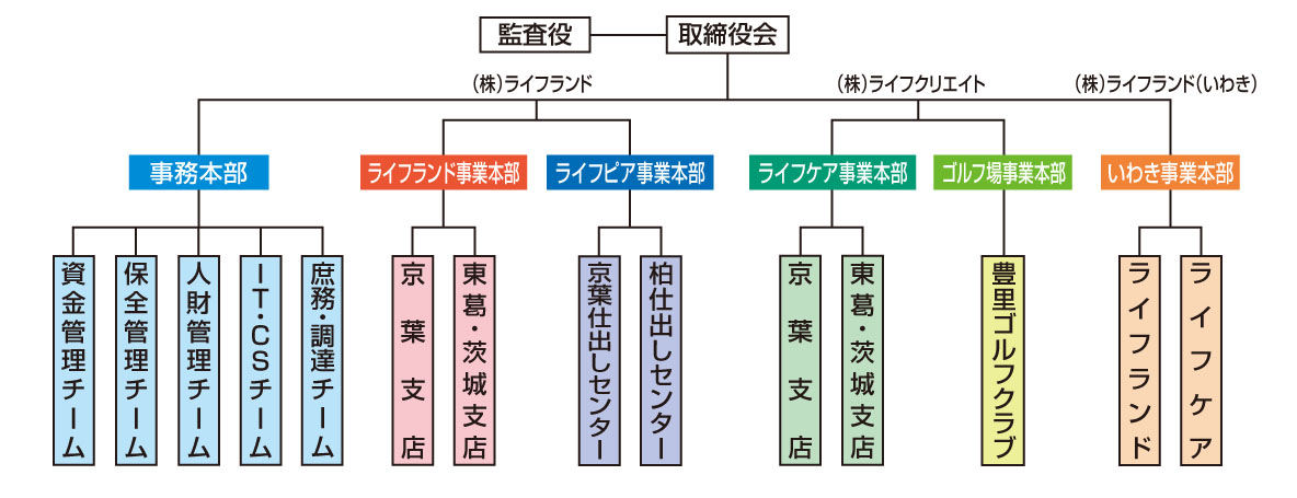 組織図